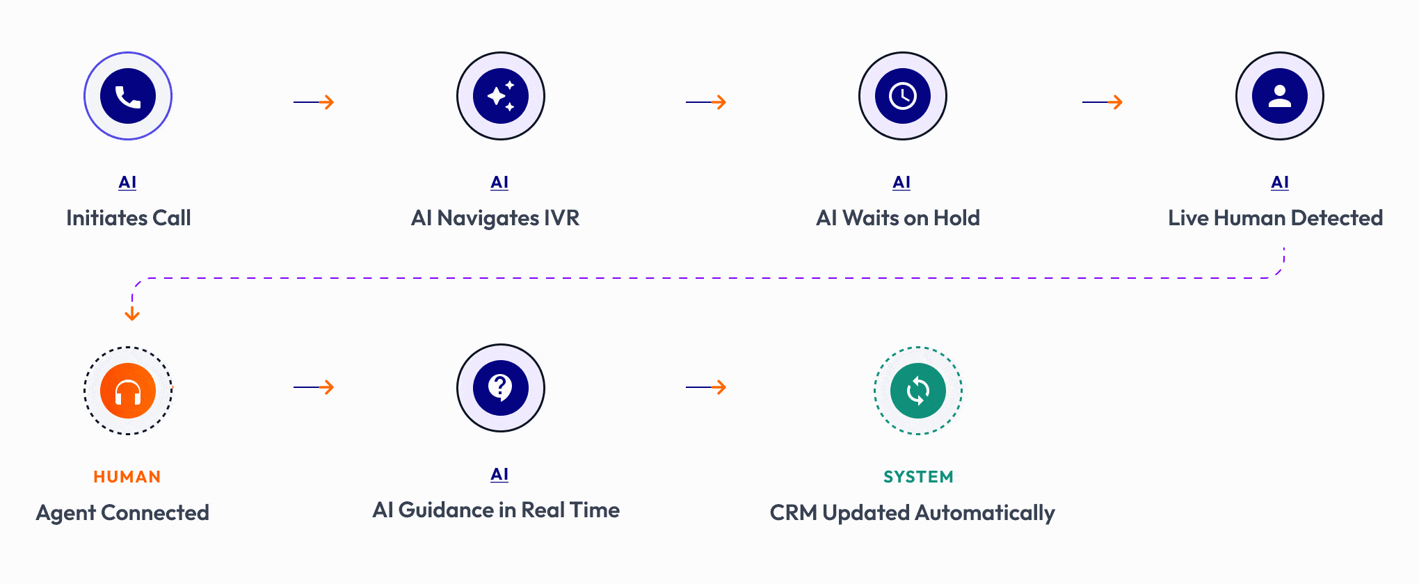 How the call flows: AI initiates the call, navigates IVR, waits on hold, detects a live human, connects the agent, provides real-time guidance, and updates the CRM automatically.