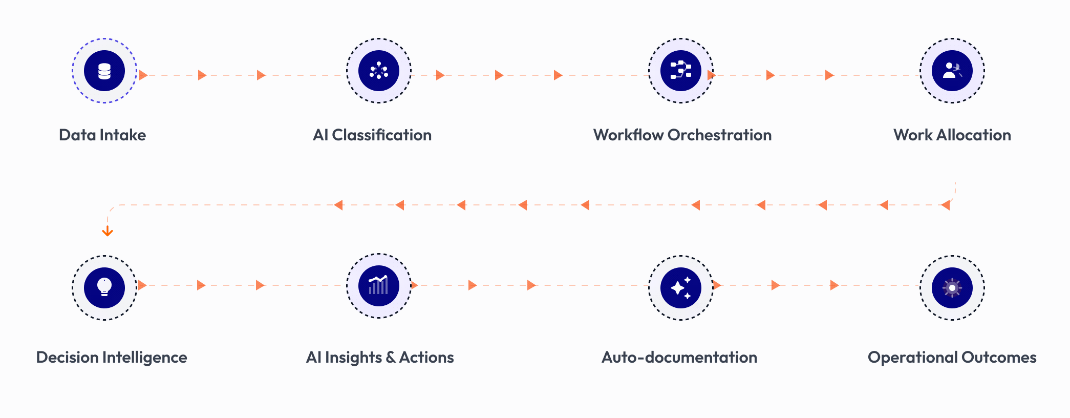 How it works - WorkStudio AI Operations Orchestration